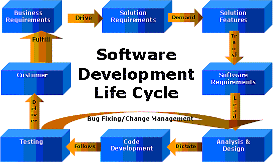 5 Steps Of Program Development Process